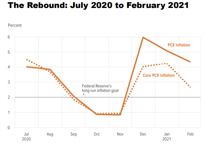 Inflation numbers overview till 2021