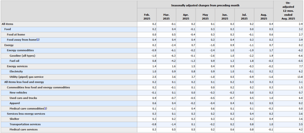 Bureau of Labour Statistics Source: Percent changes in CPI for All Urban Consumers (CPI-U): U.S. city average