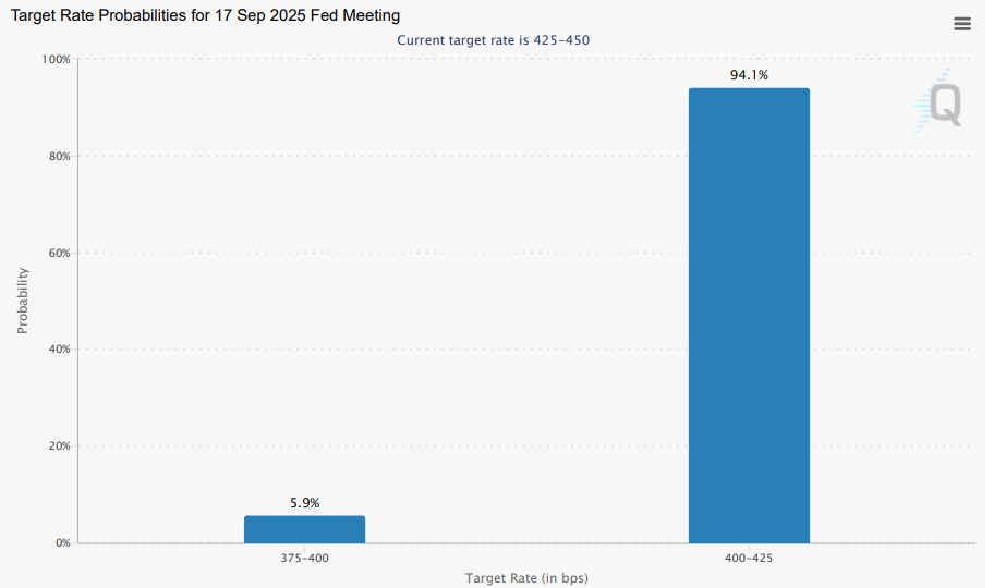 CME Group Source: Markets see a 94.1% chance the Fed will cut rates to 400-425 bps at today’s meeting.