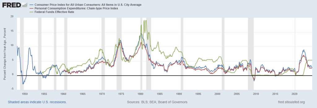 FRED Source: U.S. inflation and interest rate trends from 1948 to 2023.
