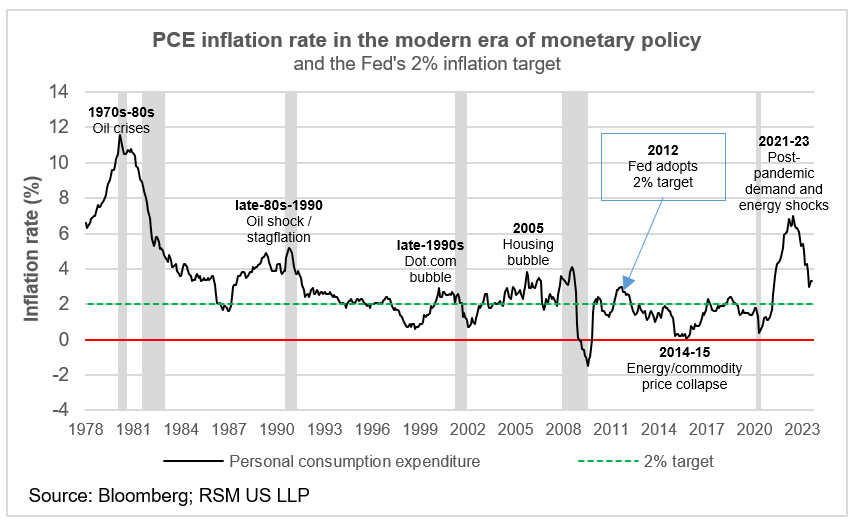 inflation has repeatedly spiked above the Fed’s 2% target during crises, underscoring the challenge for today’s policy decisions.