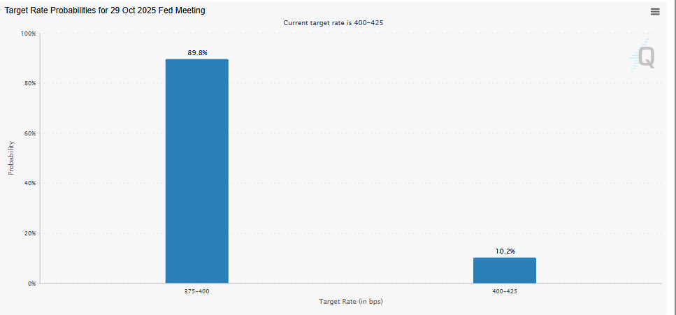 CME Group Source: Target rate for Next Fed Meeting in October 2025