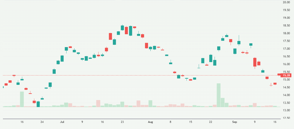 Meyka AI: Burberry Share Price Overview
