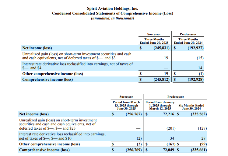 Spirit Airlines Financial Statements
