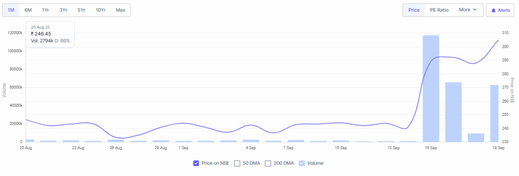 Redington Limited Stock Overview on Chart