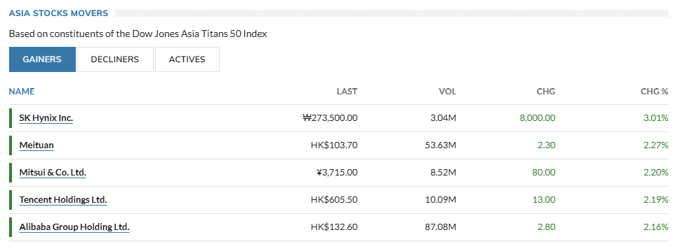 Market Watch Data Source: Current Asian Market Stock Movers