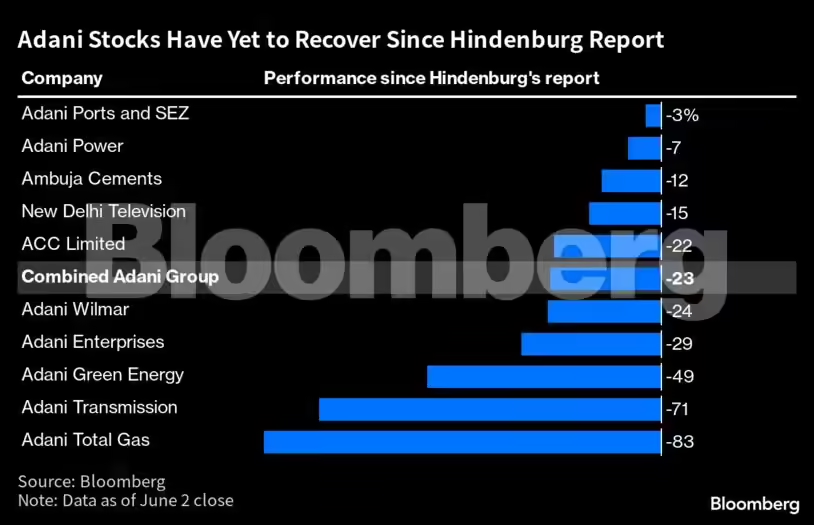Bloomberg Source: Adani Group stocks have remained deeply down since the Hindenburg report, with losses up to 83%.