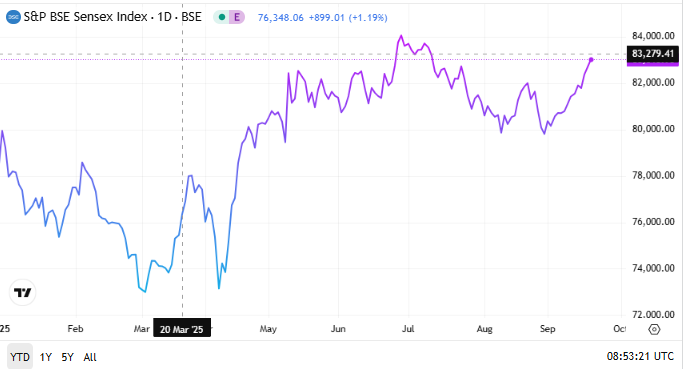The BSE Sensex rebounded strongly after March 2025, climbing to over 83,000 by September.