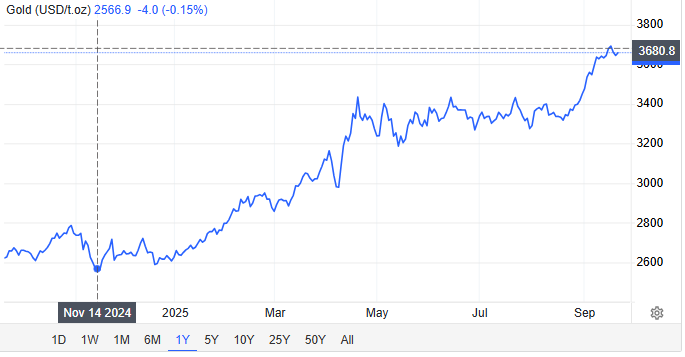 Current Gold Price Chart Overview 
