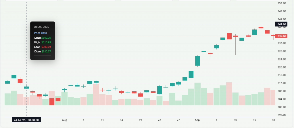 SPDR Gold Shares (GLD) Stock Overview