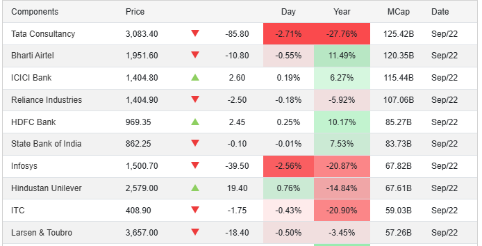 Markets reacted fast, and TCS shares slipped as visa policy news sparked investor caution.