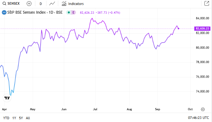 Trading Economics Source: Sensex Stock Overview 