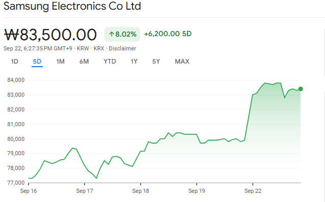 Google Finance Source: Samsung Stock's Overview 