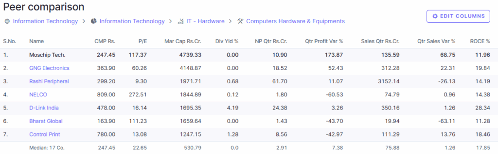 Screener Source: Moschip Comaprison With Peers 
