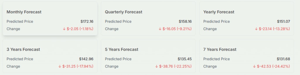 Meyka AI: J&J Price Forecast Overview