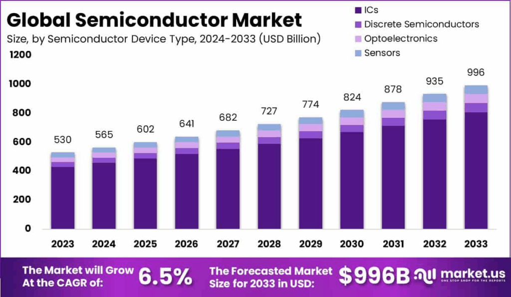 Market.us SCOOP Source: Global Semiconductor Market Size Expansion Forecasting