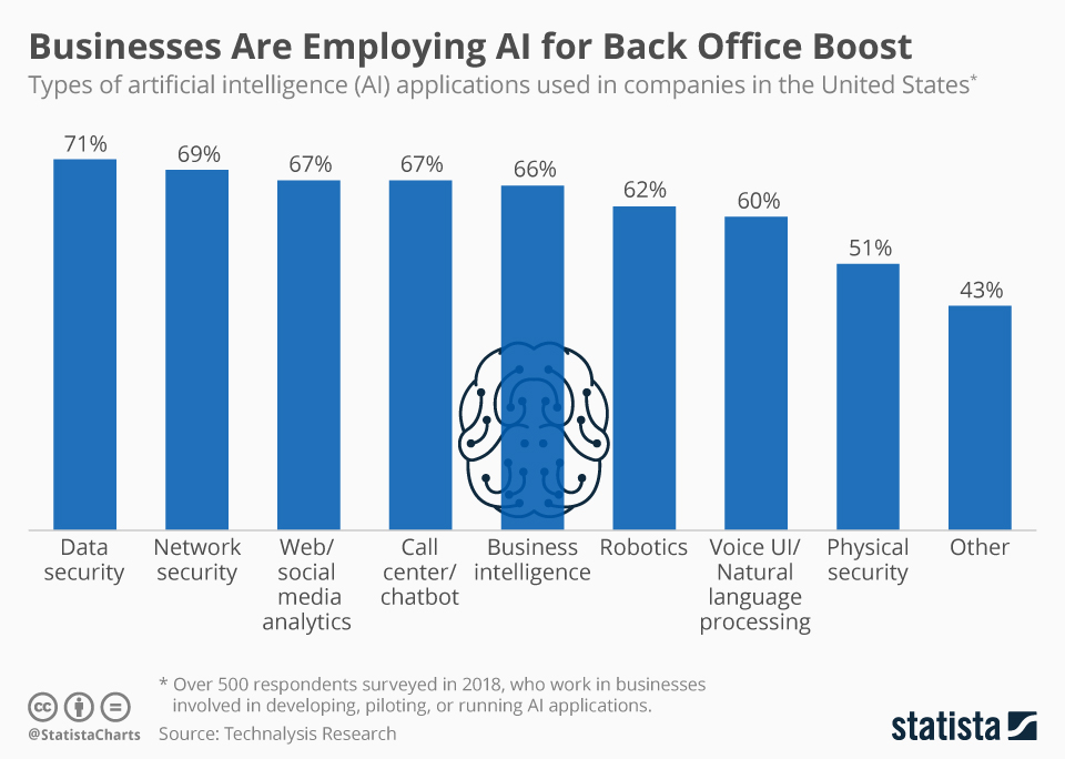 Statista Source: Most U.S. companies use AI for data, network, and business security to boost back-office operations.