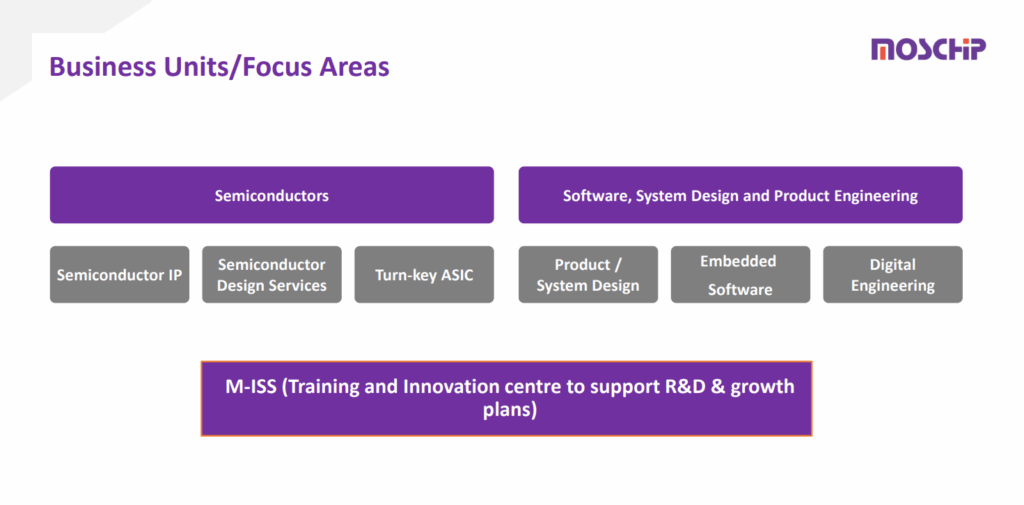 Investing in India Source: Moschip Technologies, based in Hyderabad, is a leading Indian semiconductor company specializing in chip design and connectivity solutions.