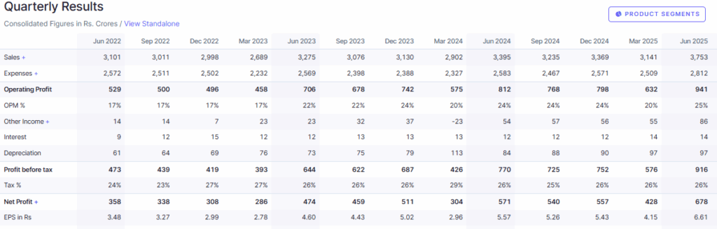 Screener Source: Pidilite’s Quarterly Financial Overview 