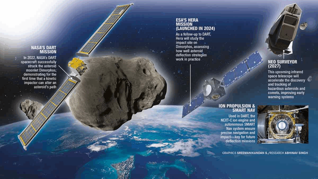 NASA and ESA are developing missions and technologies to detect, study, and deflect hazardous asteroids.