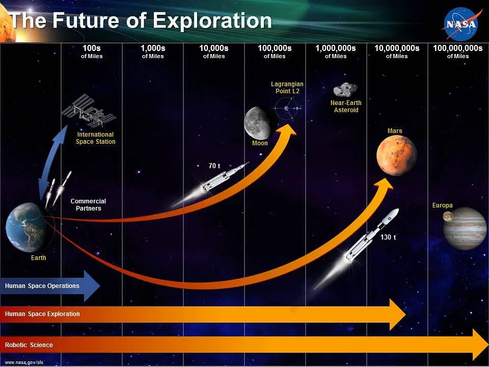 NASA envisions future exploration spanning from the Moon and asteroids to Mars and distant worlds like Europa.