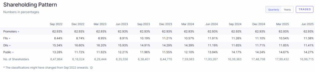 Screener Source: Shareholding Pattern Oveview
