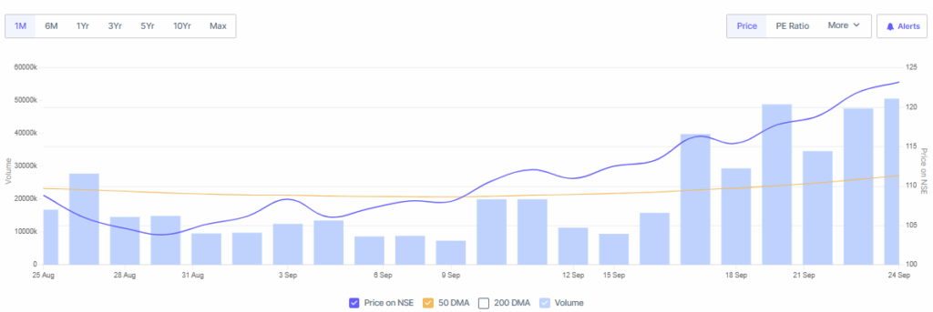 Screener Source: Canara Bank Stock Performance