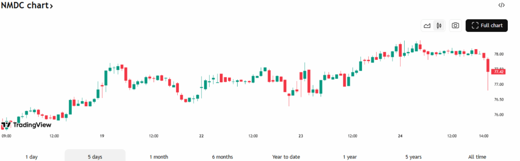 TradingView Source: NMDC Stock Chart Overview 