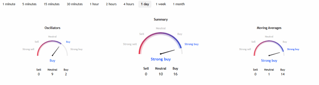 TradingView Source: Deepak Fertilisers Technical Analysis