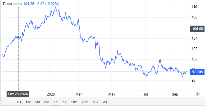 TradingEconomics Source: Dollar Index Overview
