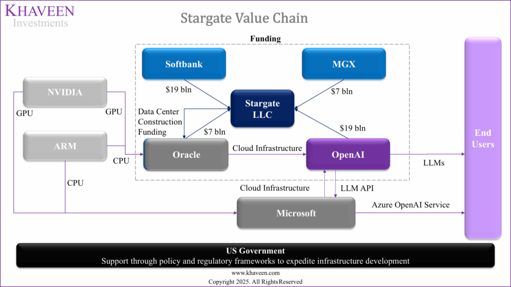 Khaveen Source: the Stargate Project value chain, including funding, hardware, cloud infrastructure, and how OpenAI delivers AI services to end users with government support.
