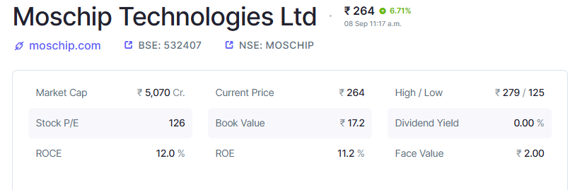 Screener Source: Moschip Financials Performance After Shares Surge