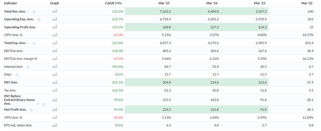 Trendlyne Source: Jain Resource Recycling Ltd Financial Overview 
