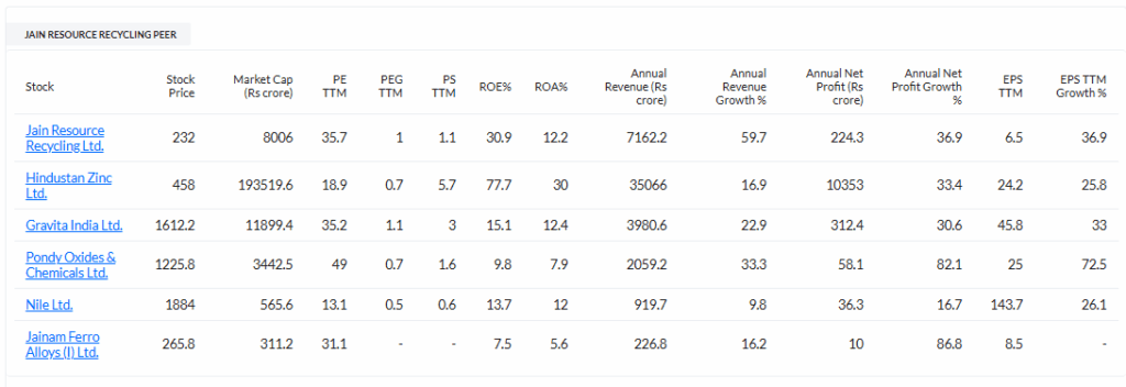 Trendlyne Source:  Jain Resource Recycling Ltd Peer Resource Recycling