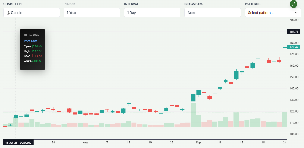 Meyka AI: Alibaba Stock Chart Overview