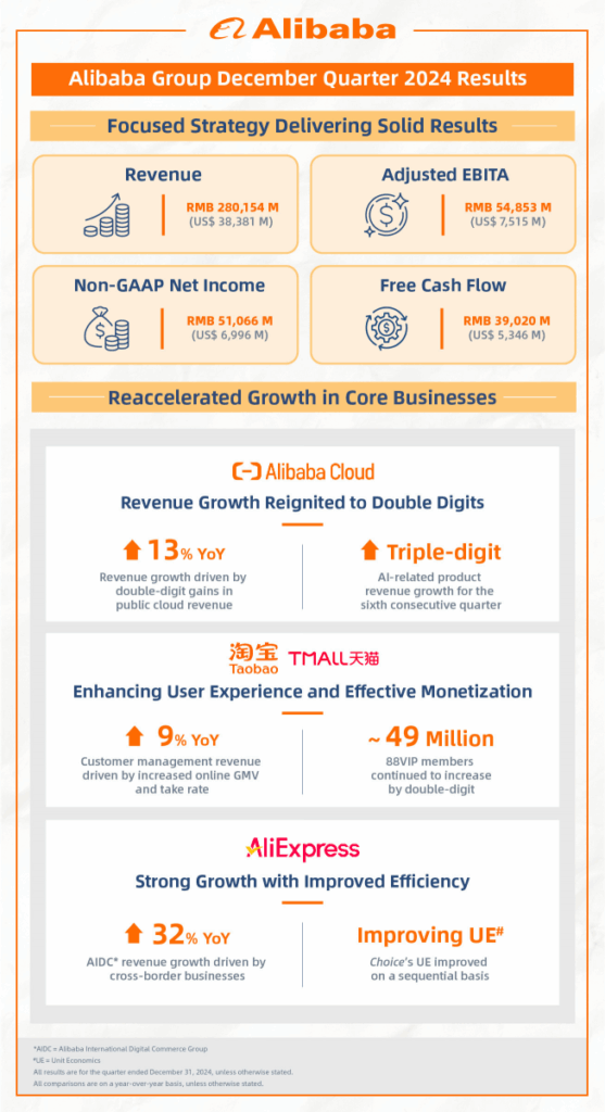 Alibaba Official Source: Alibaba Financials Overview