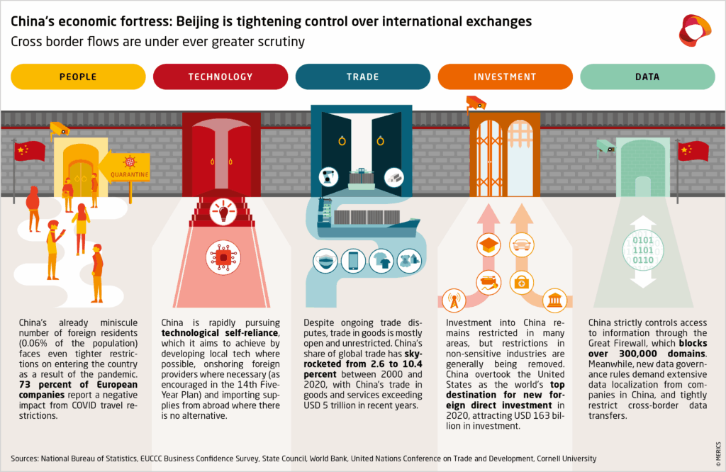 Mercator Institute of China Studies Source: China is tightening control over people, technology, trade, investment, and data to build an economic fortress.