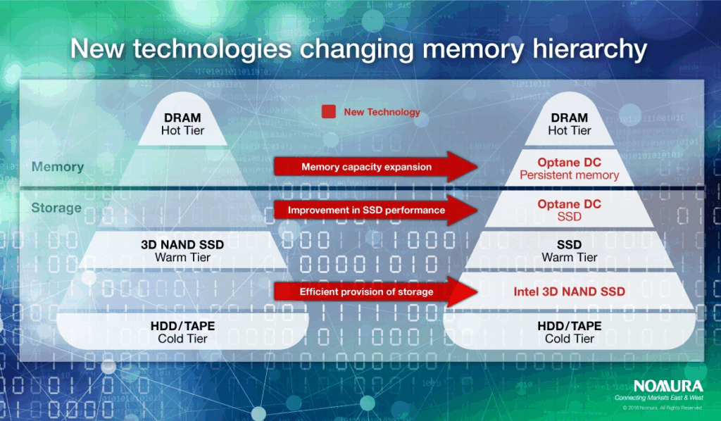 Nomura Connects: New technology reshapes memory hierarchy by blending speed, storage, and efficiency into one system.