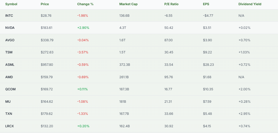 Meyka AI: Intel vs. Peer Comparison Overview 