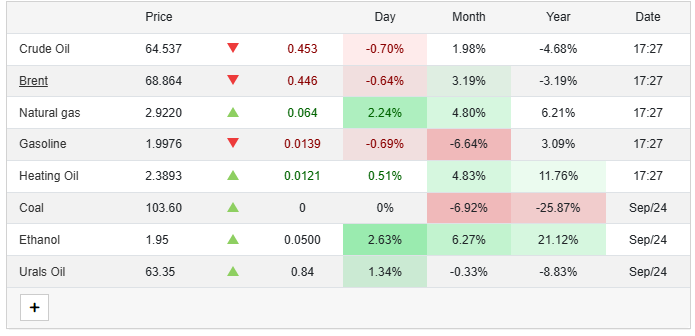 TradingEconomics Source: Crude Oil prices With Other Commodities 