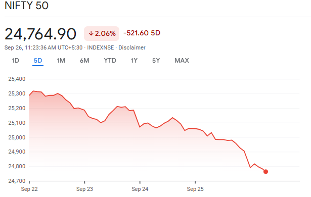 Google Finance Source: Nifty 50 Index Overview 