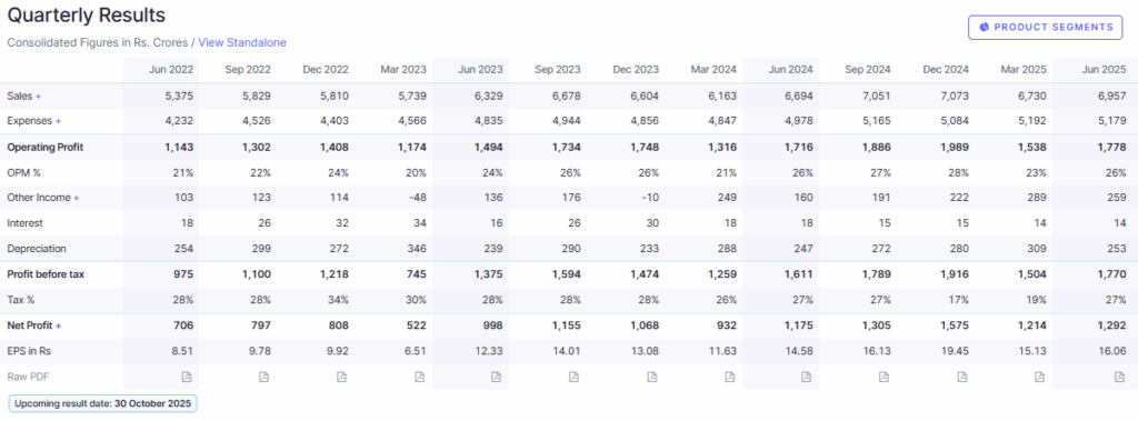 Screener Source: Cipla Financial Performance Overview 
