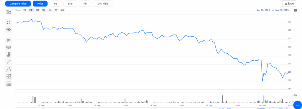 Trendlyne Source: Dr. Reddy’s Shares Current Performance 