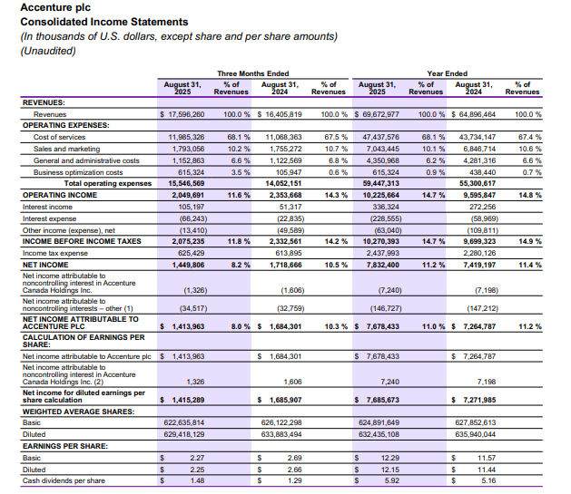 Accenture Official Source: Accenture Financial Report Overview