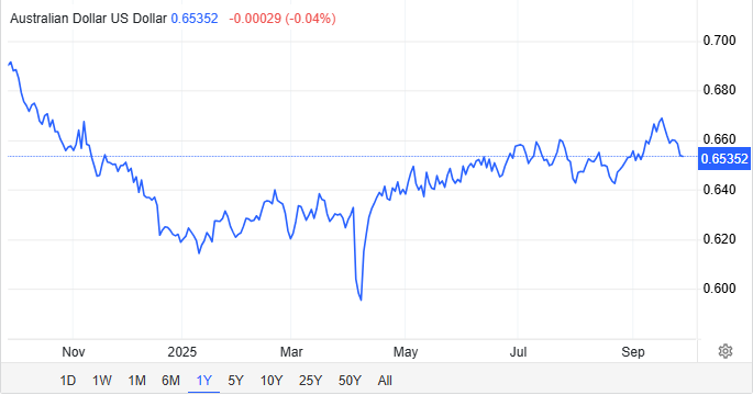 Trading Economics Source: Australian Dollar Overview 