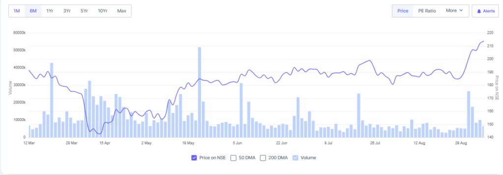 Screener Source: NALCO Shares Overview