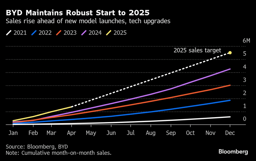 Bloomberg source: BYD 2025 sales target overview 