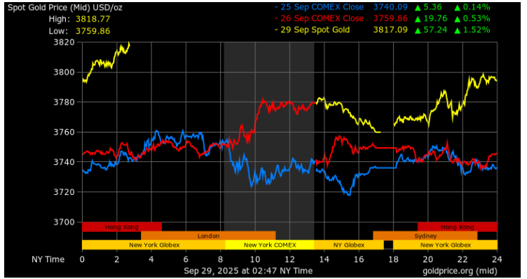 Gold price org source: Gold hit a record $3,800 on September 29, 2025, amid Fed rate cut hopes and shutdown fears.