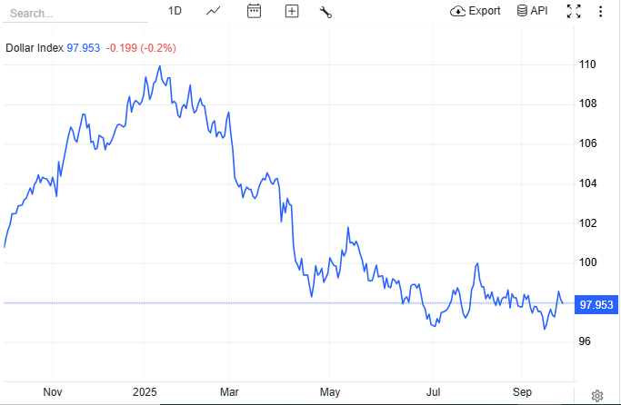 Trading Economics source: US Dollar index overview 