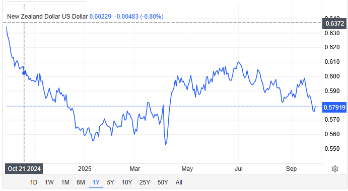 Trading Economics Source: NZD/USD Exchange Rate Overview 